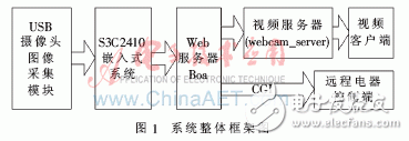 怎樣設(shè)計(jì)一個(gè)基于嵌入式和ARM技術(shù)的智能家居監(jiān)控系統(tǒng)？