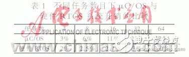 設(shè)計硬件實時操作系統(tǒng)的運行原理是什么？