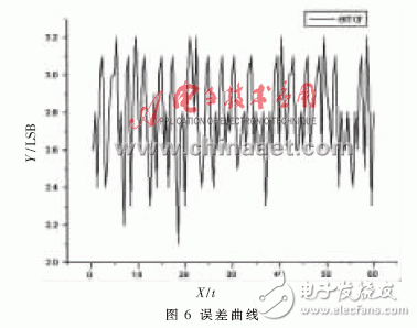  VxWorks下AD/DA驅(qū)動(dòng)系統(tǒng)設(shè)計(jì)及測試