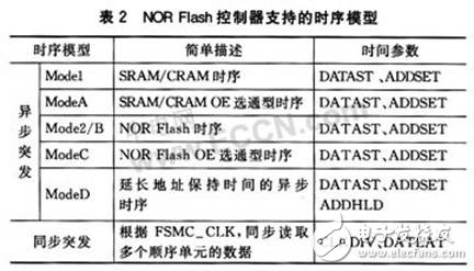 STM32系列微控制器新型存儲器擴展技術--FSMC有什么優(yōu)點？