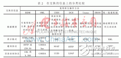 在復用庫互操作方法上有哪些分類比較？