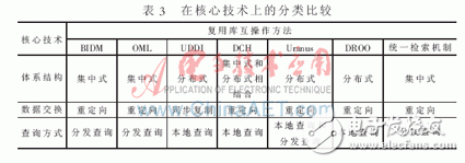 在復用庫互操作方法上有哪些分類比較？