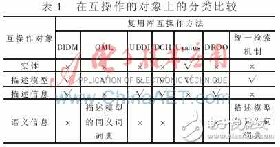 在復用庫互操作方法上有哪些分類比較？