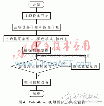 怎樣設(shè)計(jì)一種基于ARM的嵌入式無(wú)線視頻監(jiān)控系統(tǒng)？