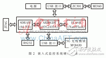 怎樣設(shè)計(jì)一種基于ARM的嵌入式無(wú)線視頻監(jiān)控系統(tǒng)？