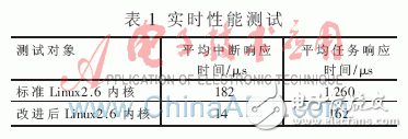 怎樣設(shè)計(jì)一個(gè)實(shí)時(shí)性增強(qiáng)嵌入式Linux的方案？