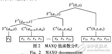 基于動(dòng)作空間的自動(dòng)構(gòu)造層次結(jié)構(gòu)方法