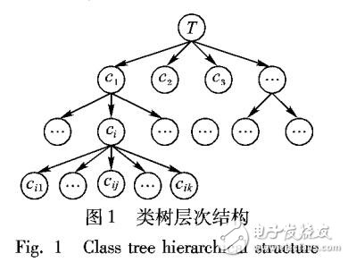 深層次分類(lèi)中候選類(lèi)別搜索算法