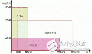 對模擬電路進行調(diào)試和驗證的新一代萬用表