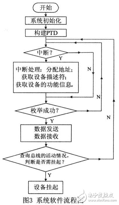 參照USB OTG技術(shù)規(guī)范，設(shè)計(jì)的一種遵循USB協(xié)議的主／從機(jī)系統(tǒng)