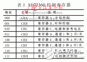實現(xiàn)了模擬通道同步采樣的數(shù)據(jù)采集系統(tǒng)