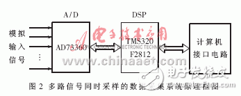 實現(xiàn)了模擬通道同步采樣的數(shù)據(jù)采集系統(tǒng)