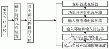 開關(guān)電源的電磁干擾分析 PCB布局及布線介紹