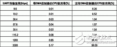怎樣改進(jìn)微控制器架構(gòu)最大化提高CPU的總體能力？