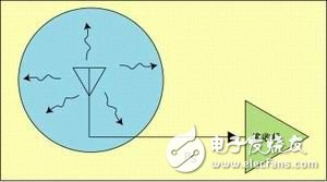  介紹手機輻射功率和接收機特性測量原理與系統(tǒng)組成