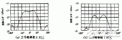 新型諧振式螺旋天線的工作原理、關(guān)鍵技術(shù)及實驗結(jié)果