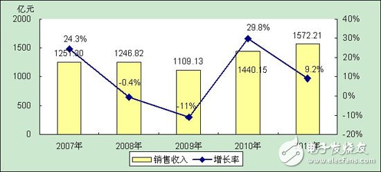 分析中國CMMB、TD－LTE終端芯片市場報告
