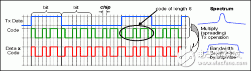 淺析WCDMA發(fā)射機(jī)在理論、設(shè)計(jì)和規(guī)范要求方面