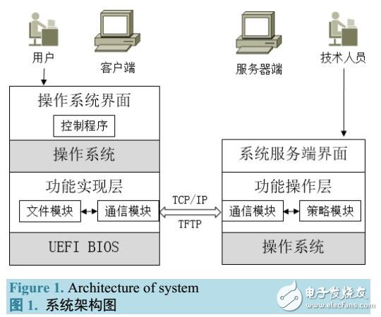 基于固件系統(tǒng)保護(hù)控制代碼的安全性