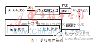 汽車行駛姿態(tài)參數采集系統(tǒng)設計方案解析