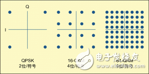  數(shù)字電視系統(tǒng)中的關(guān)鍵射頻測(cè)量