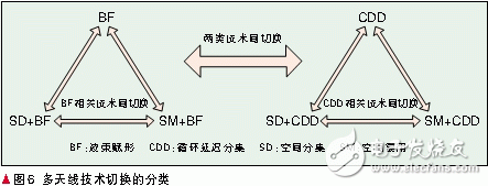  自適應多天線技術(shù)
