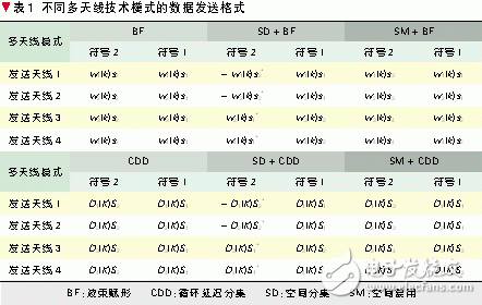  自適應多天線技術(shù)