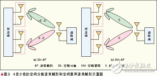  自適應多天線技術(shù)