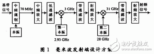  毫米波發(fā)射端中頻調(diào)制的設計