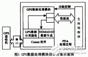  基于Windows CE平臺(tái)的GPS移動(dòng)設(shè)備設(shè)計(jì)