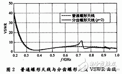  分齒蝶形超寬帶天線的設(shè)計(jì)