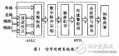  基于ADSP TS201的雷達(dá)信號(hào)處理機(jī)設(shè)計(jì)