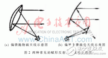 賦形天線設(shè)計方法簡介