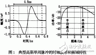  TM-UWB技術(shù)及其在無線通信中的應用