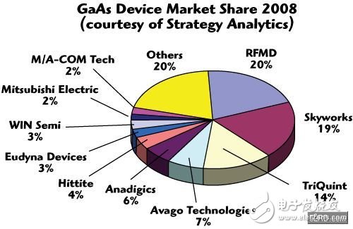  CMOS PA陷入成本和性能兩難，“單芯片手機”夢受阻
