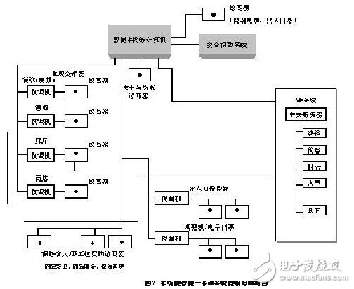  瑞風智能一卡通社區(qū)解決方案