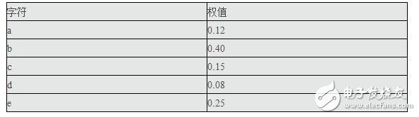 c語(yǔ)言如何實(shí)現(xiàn)哈夫曼編碼與譯碼