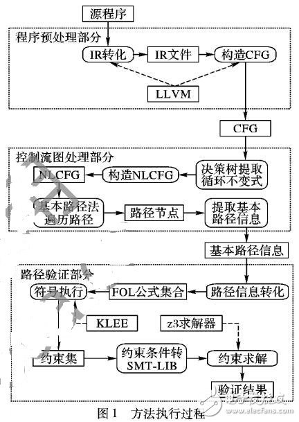 基于SMT求解器的程序路徑驗(yàn)證方法