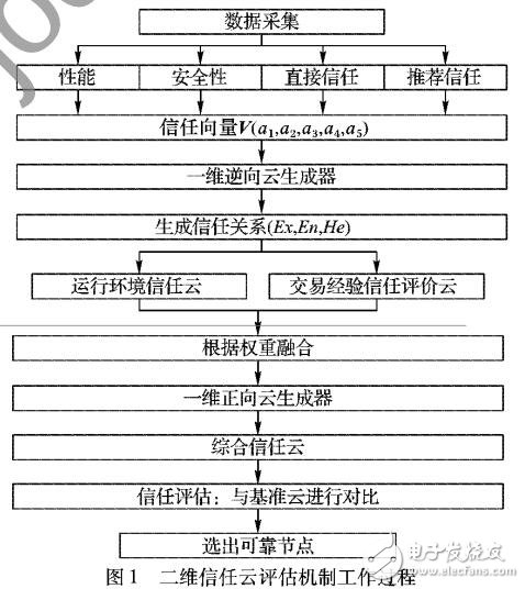 云數(shù)據(jù)安全自毀的分布式哈希表網(wǎng)絡節(jié)點信任評估