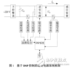基于DSP的逆變電源鎖相環(huán)的設計與研究
