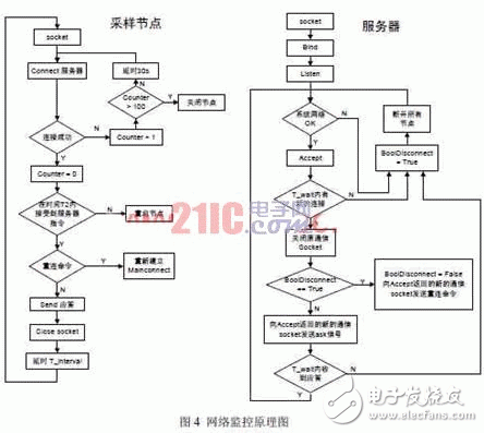  VxWorks下基于緩沖隊列的網(wǎng)絡(luò)通信