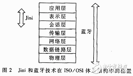 無線網(wǎng)絡應用之Jini與藍牙技術(shù)的結(jié)合應用教程