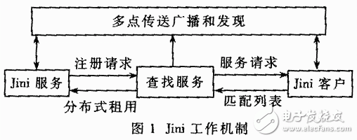 無線網(wǎng)絡應用之Jini與藍牙技術(shù)的結(jié)合應用教程