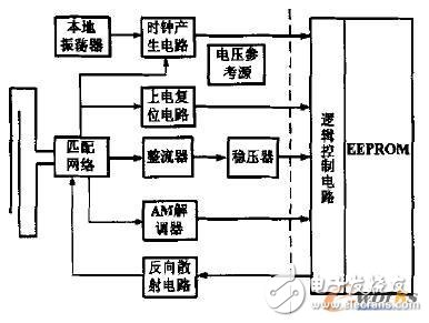 低功耗無源超高頻射頻識(shí)別應(yīng)答器芯片的射頻電路