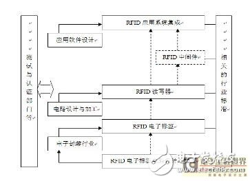 從兩個(gè)角度分析和討論RFID系統(tǒng)
