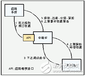 無(wú)線射頻識(shí)別中間件技術(shù)探秘