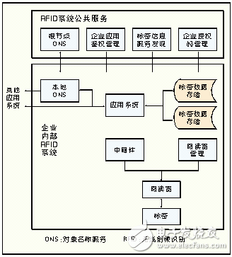 無(wú)線射頻識(shí)別中間件技術(shù)探秘
