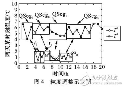 基于樸素粒計(jì)算思想的彈性粗粒度動態(tài)時(shí)間彎曲算法