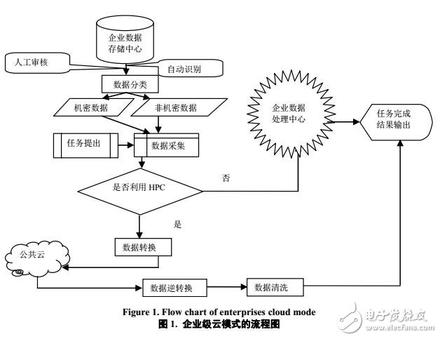 基于企業(yè)級云的云模式構架