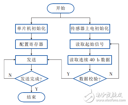 一種基于STM32和LabVIEW的無線溫濕度檢測系統(tǒng)的設(shè)計